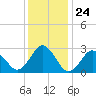 Cape Henry Lighthouse tide chart for Wednesday, December 24, 2025