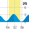 Cape Henry Lighthouse tide chart for Thursday, December 25, 2025