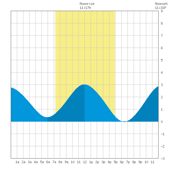 Cape Henry Lighthouse tide chart for Friday, December 26, 2025