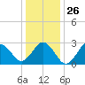Cape Henry Lighthouse tide chart for Friday, December 26, 2025