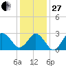 Cape Henry Lighthouse tide chart for Saturday, December 27, 2025