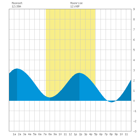 Cape Henry Lighthouse tide chart for Sunday, December 28, 2025