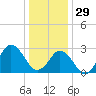 Cape Henry Lighthouse tide chart for Monday, December 29, 2025