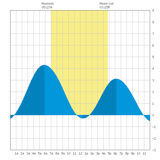 Cape Henry Lighthouse tide chart for Wednesday, December 3, 2025