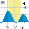Cape Henry Lighthouse tide chart for Thursday, December 4, 2025