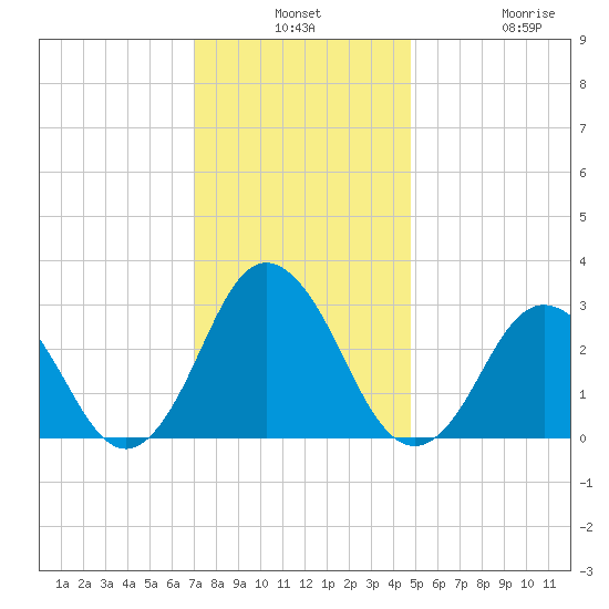 Cape Henry Lighthouse tide chart for Monday, December 8, 2025