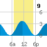 Cape Henry Lighthouse tide chart for Tuesday, December 9, 2025