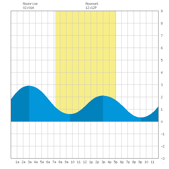 Cape Henry Lighthouse tide chart for Monday, January 12, 2026