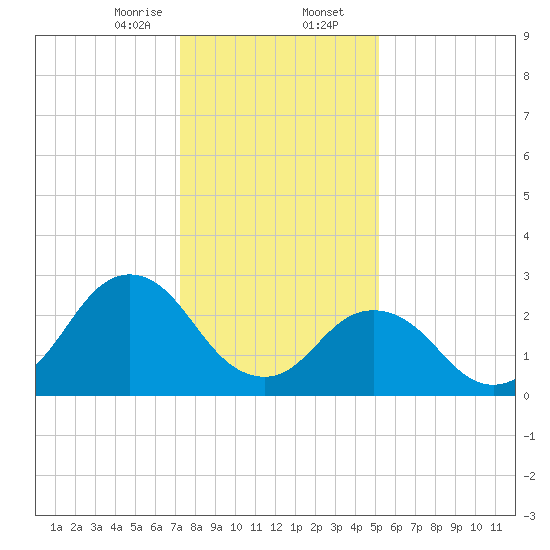 Cape Henry Lighthouse tide chart for Wednesday, January 14, 2026