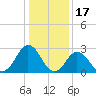 Cape Henry Lighthouse tide chart for Saturday, January 17, 2026