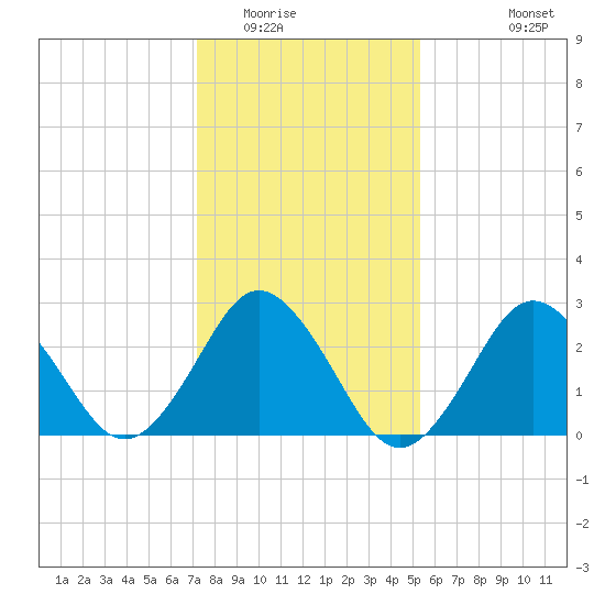 Cape Henry Lighthouse tide chart for Thursday, January 22, 2026