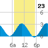 Cape Henry Lighthouse tide chart for Friday, January 23, 2026