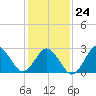 Cape Henry Lighthouse tide chart for Saturday, January 24, 2026