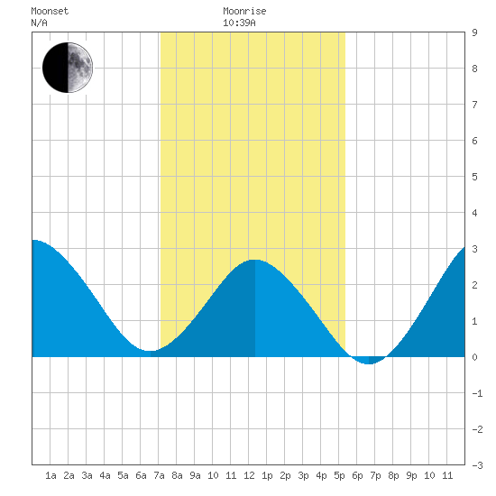 Cape Henry Lighthouse tide chart for Sunday, January 25, 2026