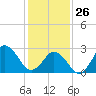 Cape Henry Lighthouse tide chart for Monday, January 26, 2026