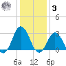 Cape Henry Lighthouse tide chart for Saturday, January 3, 2026
