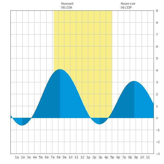 Cape Henry Lighthouse tide chart for Sunday, January 4, 2026