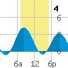 Cape Henry Lighthouse tide chart for Sunday, January 4, 2026