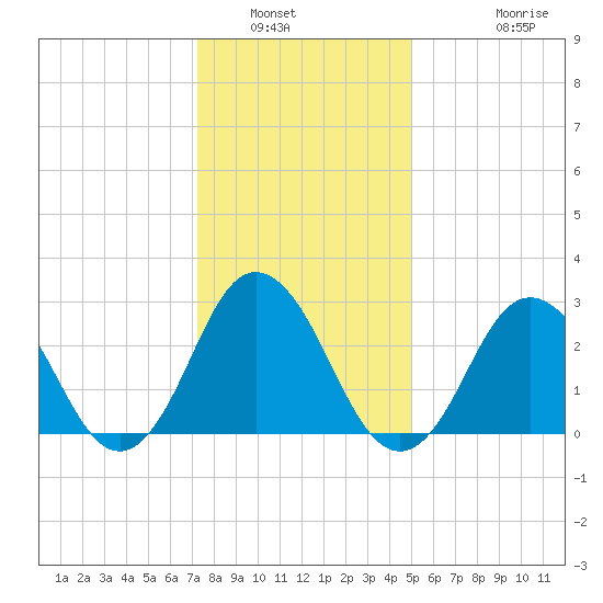 Cape Henry Lighthouse tide chart for Tuesday, January 6, 2026