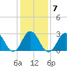 Cape Henry Lighthouse tide chart for Wednesday, January 7, 2026