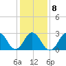 Cape Henry Lighthouse tide chart for Thursday, January 8, 2026