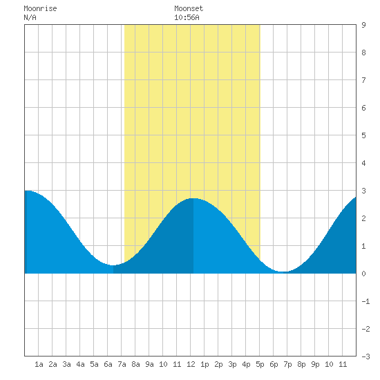 Cape Henry Lighthouse tide chart for Friday, January 9, 2026