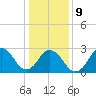 Cape Henry Lighthouse tide chart for Friday, January 9, 2026