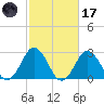 Cape Henry Lighthouse tide chart for Tuesday, February 17, 2026