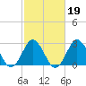 Cape Henry Lighthouse tide chart for Thursday, February 19, 2026