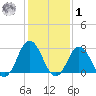 Cape Henry Lighthouse tide chart for Sunday, February 1, 2026