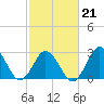 Cape Henry Lighthouse tide chart for Saturday, February 21, 2026