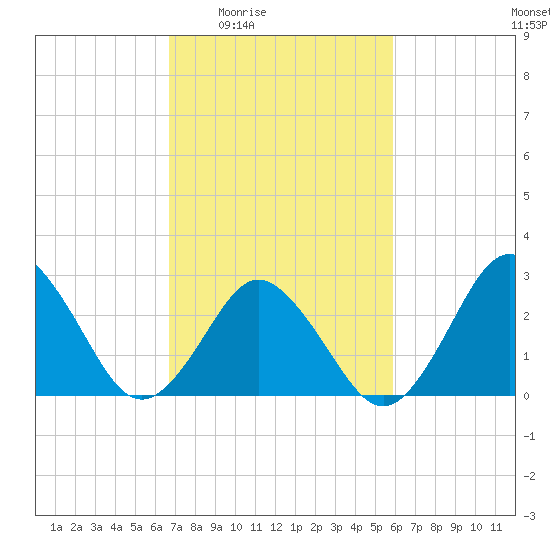 Cape Henry Lighthouse tide chart for Sunday, February 22, 2026