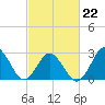 Cape Henry Lighthouse tide chart for Sunday, February 22, 2026