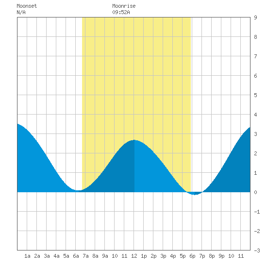 Cape Henry Lighthouse tide chart for Monday, February 23, 2026