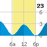 Cape Henry Lighthouse tide chart for Monday, February 23, 2026
