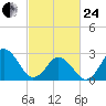 Cape Henry Lighthouse tide chart for Tuesday, February 24, 2026
