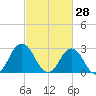Cape Henry Lighthouse tide chart for Saturday, February 28, 2026