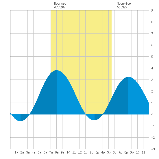 Cape Henry Lighthouse tide chart for Monday, February 2, 2026