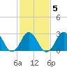 Cape Henry Lighthouse tide chart for Thursday, February 5, 2026