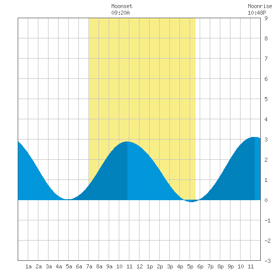 Cape Henry Lighthouse tide chart for Friday, February 6, 2026