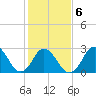 Cape Henry Lighthouse tide chart for Friday, February 6, 2026