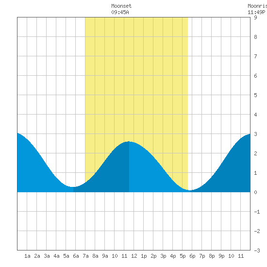 Cape Henry Lighthouse tide chart for Saturday, February 7, 2026