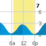 Cape Henry Lighthouse tide chart for Saturday, February 7, 2026
