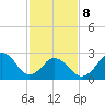 Cape Henry Lighthouse tide chart for Sunday, February 8, 2026