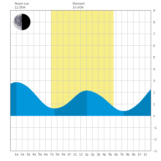 Cape Henry Lighthouse tide chart for Monday, February 9, 2026