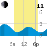 Cape Henry Lighthouse tide chart for Wednesday, March 11, 2026