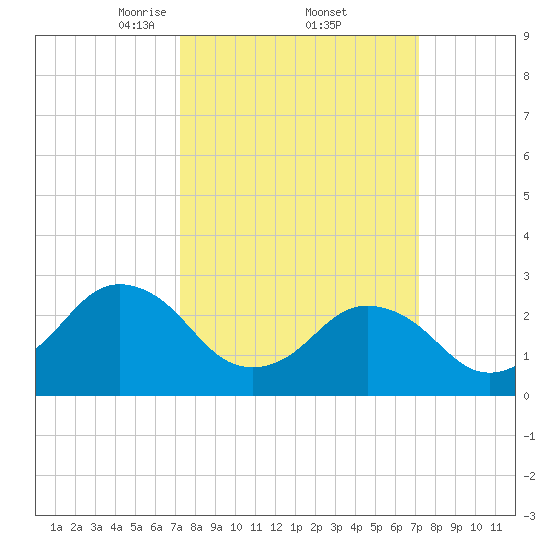 Cape Henry Lighthouse tide chart for Friday, March 13, 2026