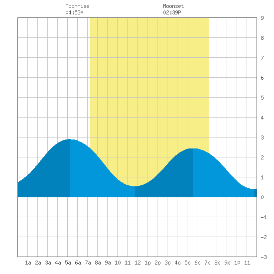 Cape Henry Lighthouse tide chart for Saturday, March 14, 2026