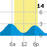 Cape Henry Lighthouse tide chart for Saturday, March 14, 2026