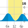 Cape Henry Lighthouse tide chart for Monday, March 16, 2026